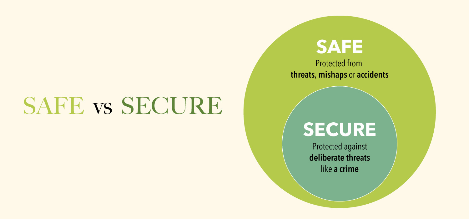 Safe vs Secure -- Safe: protected from threats, mishaps or accidents; secure: protected against deliberate threats like a crime
